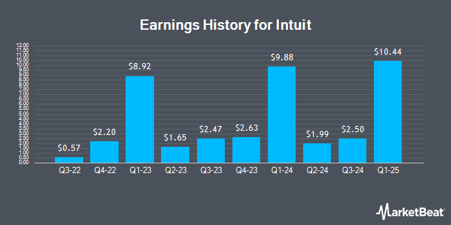 Earnings History for Intuit (NASDAQ:INTU)