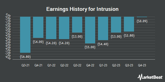 Earnings History for Intrusion (NASDAQ:INTZ)