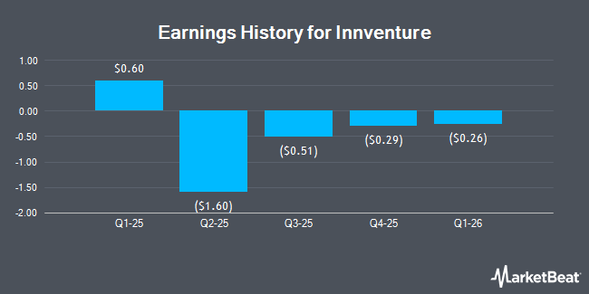 Earnings History for Innventure (NASDAQ:INV)