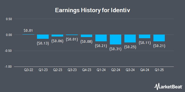 Earnings History for Identiv (NASDAQ:INVE)