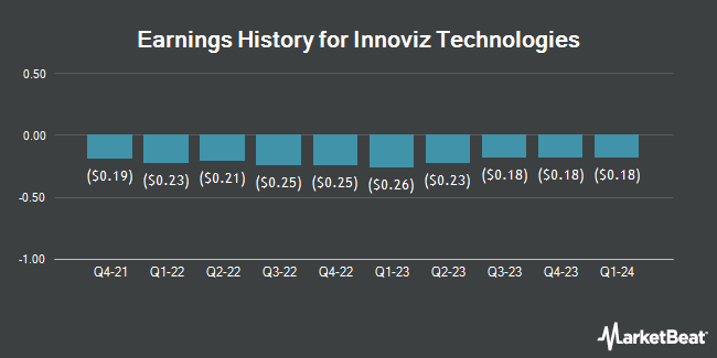 Earnings History for Innoviz Technologies (NASDAQ:INVZ)