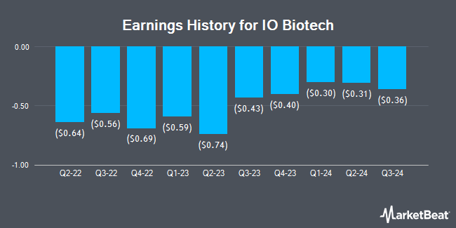 Earnings History for IO Biotech (NASDAQ:IOBT)
