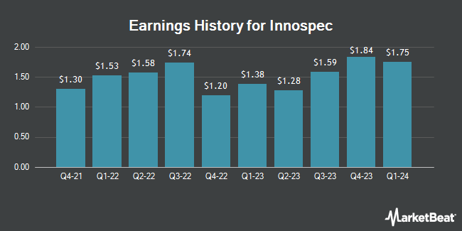 Earnings History for Innospec (NASDAQ:IOSP)