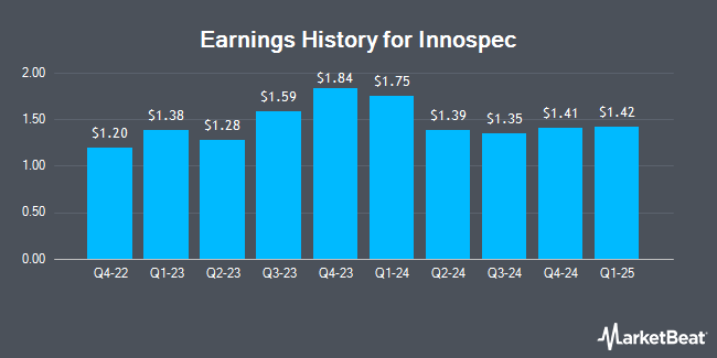 Earnings History for Innospec (NASDAQ:IOSP)