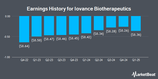 Earnings History for Iovance Biotherapeutics (NASDAQ:IOVA)