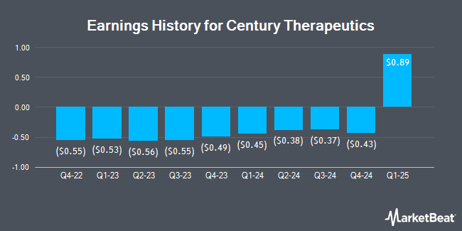 Earnings History for Century Therapeutics (NASDAQ:IPSC)