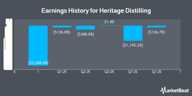 Earnings History for Heritage Distilling (NASDAQ:IPST)