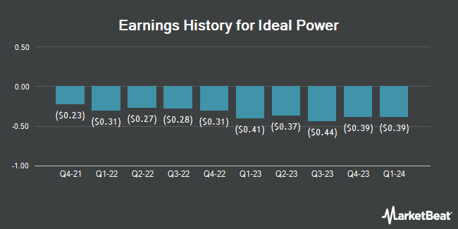 Earnings History for Ideal Power (NASDAQ:IPWR)