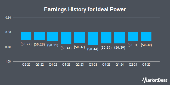 Earnings History for Ideal Power (NASDAQ:IPWR)