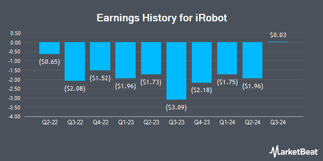 Earnings History for iRobot (NASDAQ:IRBT)