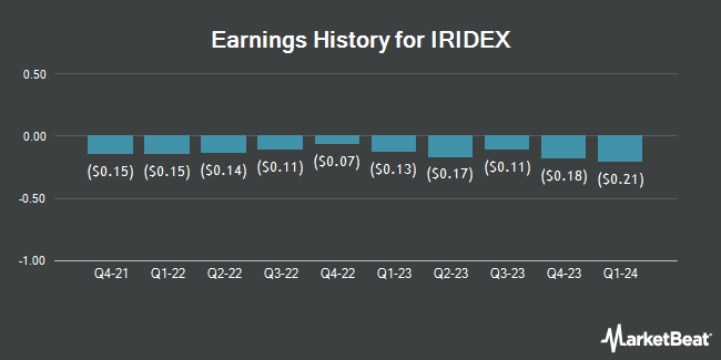 Earnings History for IRIDEX (NASDAQ:IRIX)