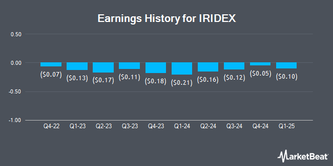 Earnings History for IRIDEX (NASDAQ:IRIX)