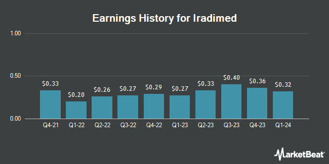 Earnings History for Iradimed (NASDAQ:IRMD)