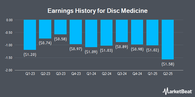 Earnings History for Disc Medicine (NASDAQ:IRON)
