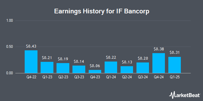 Earnings History for IF Bancorp (NASDAQ:IROQ)