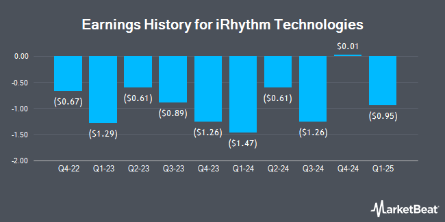 Earnings History for iRhythm Technologies (NASDAQ:IRTC)