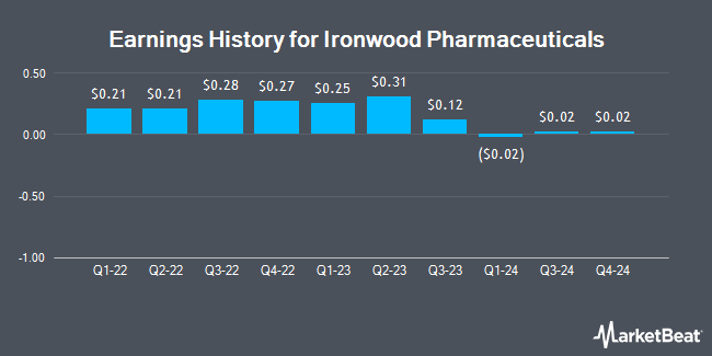 Earnings History for Ironwood Pharmaceuticals (NASDAQ:IRWD)