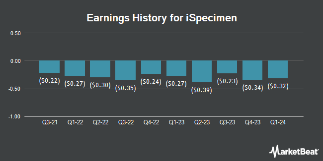 Earnings History for iSpecimen (NASDAQ:ISPC)