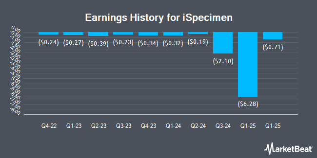 Earnings History for iSpecimen (NASDAQ:ISPC)