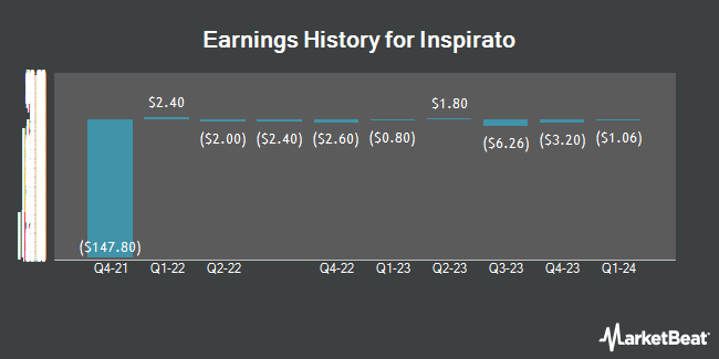 Earnings History for Inspirato (NASDAQ:ISPO)