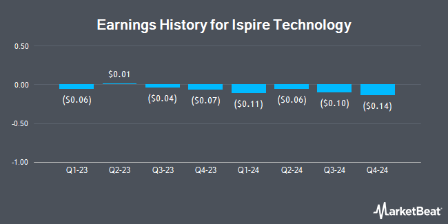 Earnings History for Ispire Technology (NASDAQ:ISPR)