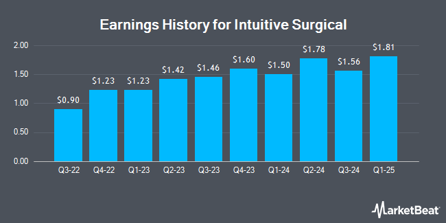 Earnings History for Intuitive Surgical (NASDAQ:ISRG)