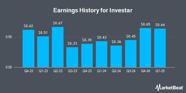 Earnings History for Investar (NASDAQ:ISTR)