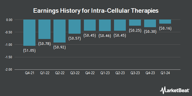 Earnings History for Intra-Cellular Therapies (NASDAQ:ITCI)