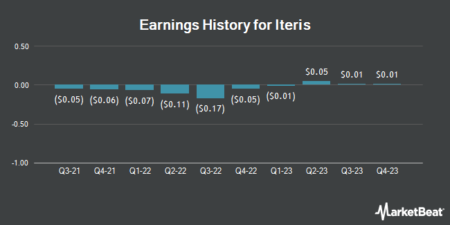 Earnings History for Iteris (NASDAQ:ITI)