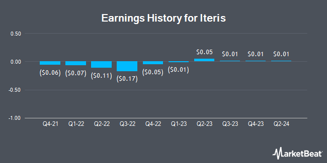 Earnings History for Iteris (NASDAQ:ITI)