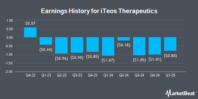Earnings History for iTeos Therapeutics (NASDAQ:ITOS)