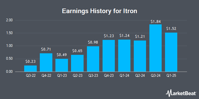 Earnings History for Itron (NASDAQ:ITRI)