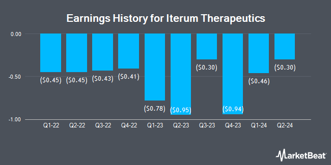 Earnings History for Iterum Therapeutics (NASDAQ:ITRM)