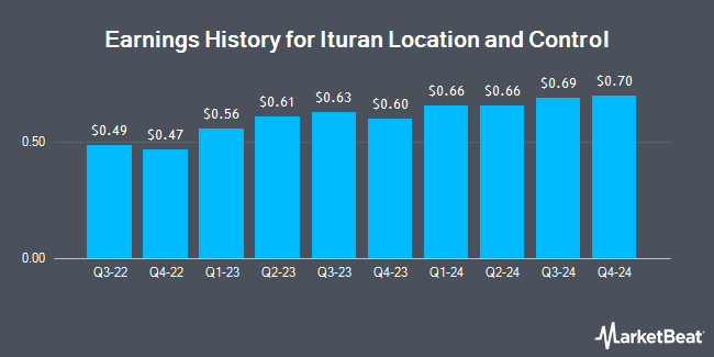 Earnings History for Ituran Location and Control (NASDAQ:ITRN)