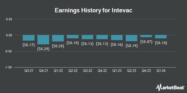 Earnings History for Intevac (NASDAQ:IVAC)