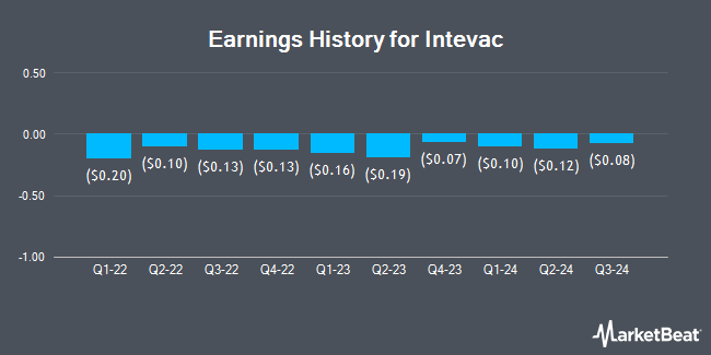 Earnings History for Intevac (NASDAQ:IVAC)