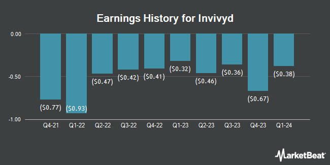 Earnings History for Invivyd (NASDAQ:IVVD)