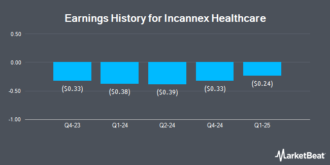 Earnings History for Incannex Healthcare (NASDAQ:IXHL)
