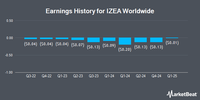 Earnings History for IZEA Worldwide (NASDAQ:IZEA)