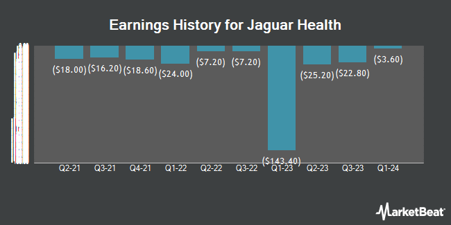 Earnings History for Jaguar Health (NASDAQ:JAGX)