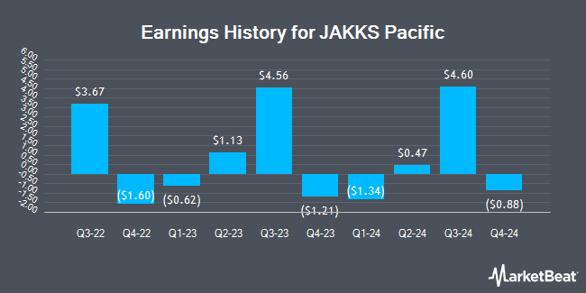 Earnings History for JAKKS Pacific (NASDAQ:JAKK)