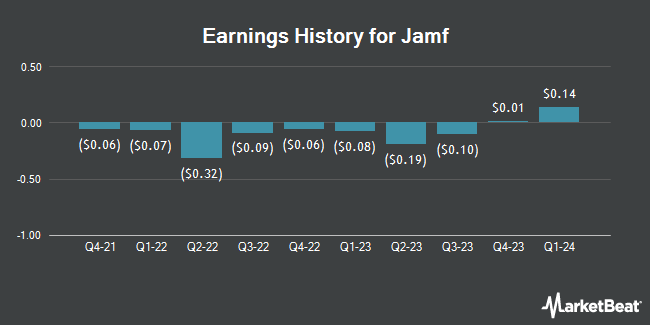Earnings History for Jamf (NASDAQ:JAMF)