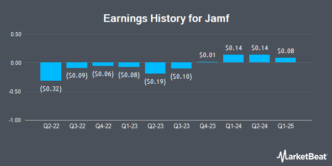 Earnings History for Jamf (NASDAQ:JAMF)