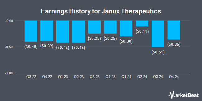 Earnings History for Janux Therapeutics (NASDAQ:JANX)
