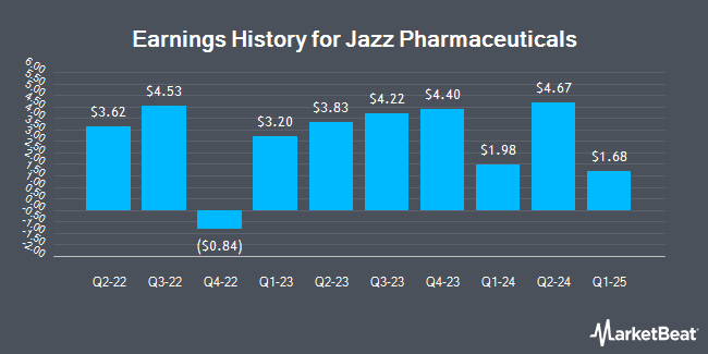 Earnings History for Jazz Pharmaceuticals (NASDAQ:JAZZ)