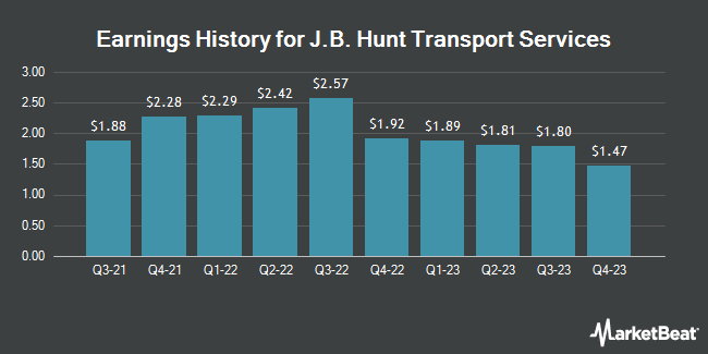 Earnings History for J.B. Hunt Transport Services (NASDAQ:JBHT)