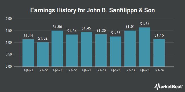 Earnings History for John B. Sanfilippo & Son (NASDAQ:JBSS)