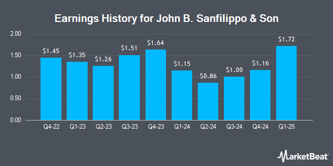 Earnings History for John B. Sanfilippo & Son (NASDAQ:JBSS)