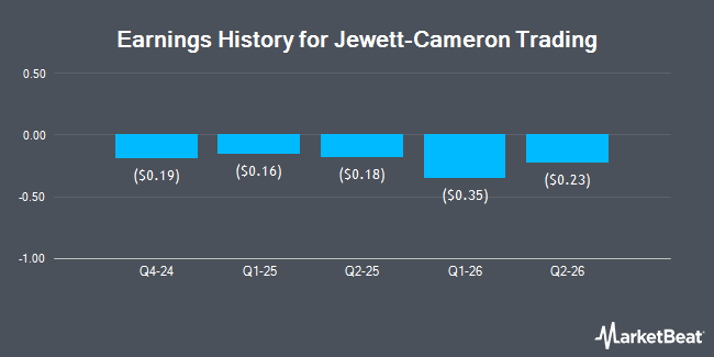 Earnings History for Jewett-Cameron Trading (NASDAQ:JCTC)