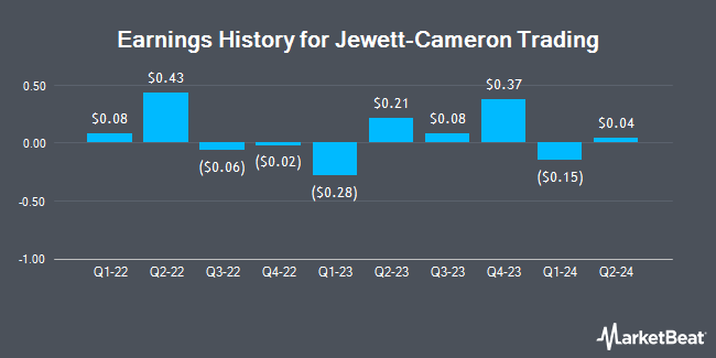 Earnings History for Jewett-Cameron Trading (NASDAQ:JCTCF)